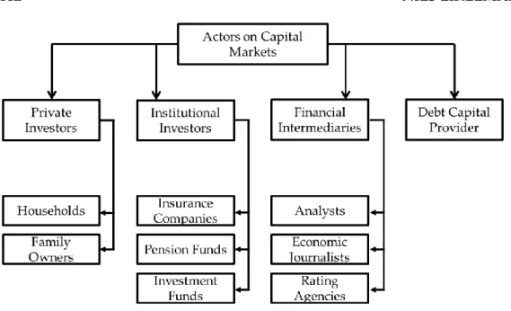 Illustration 6:  Actors on Capital Markets 507