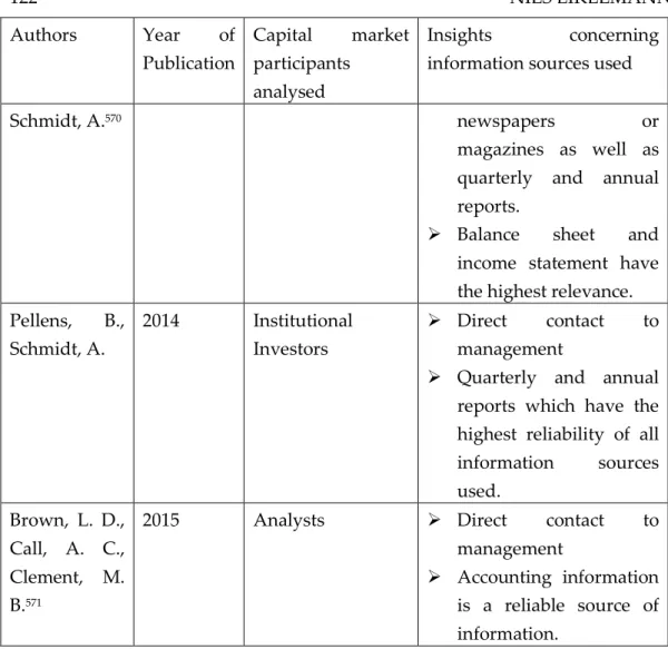 Table 2:  Overview of empirical studies analysing the information sources of  different investor groups 