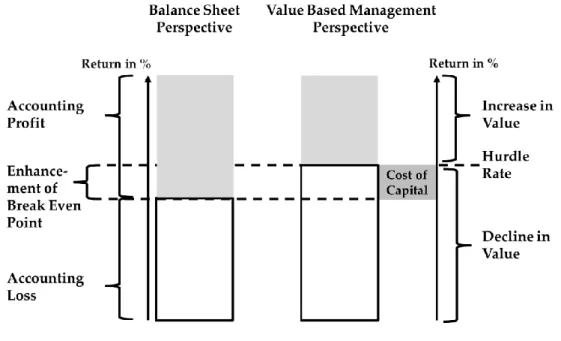 Illustration 2:  Comparison of hurdle rates from a balance sheet perspective  and VBM perspective 