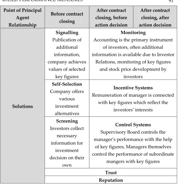 Table 1:  Kind of information asymmetries between investors and managers,  resulting agency problems and possible solutions 368