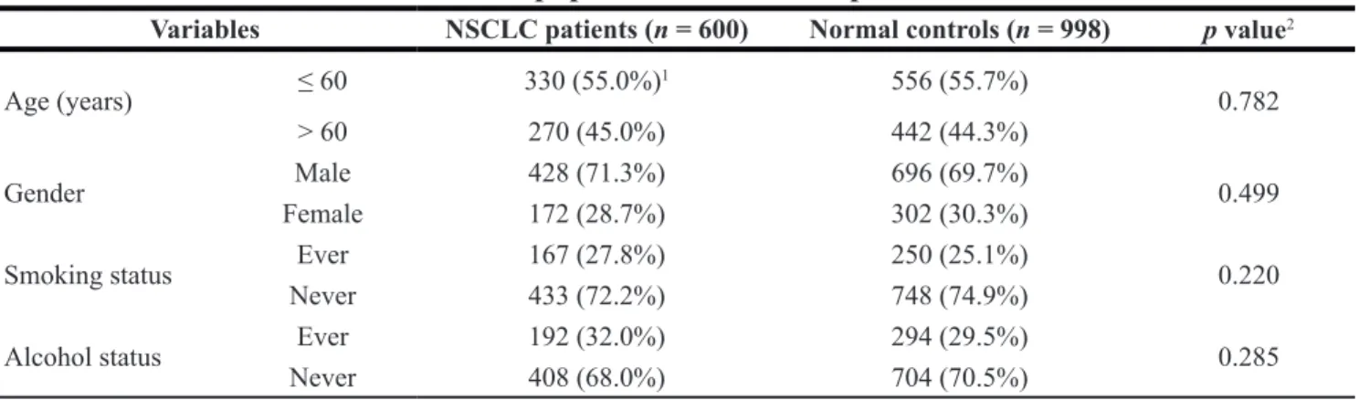 Table 1: Characteristics of the studied population of NSCLC patients and normal controls