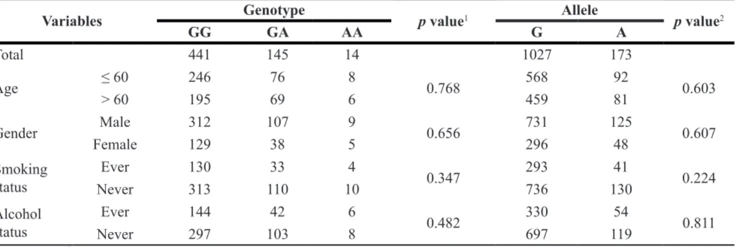 Table 3: The genotypes and allele frequencies of DNMT3A rs1550117 A>G in NSCLC patients
