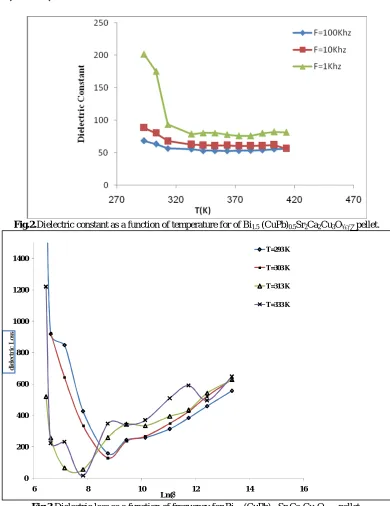 Fig.3.Dielectric loss as a function of frequency for Bi1.5 (CuPb)0.5Sr2Ca2Cu3O10+δ pellet