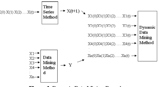 Figure 1. Dynamic Data Mining Procedure 