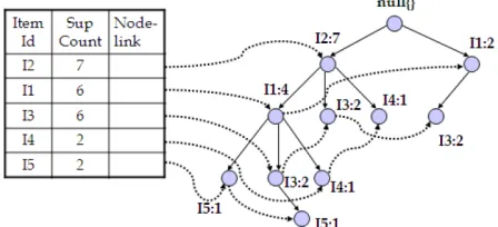 Table 1: Mining the FP-Tree by creating conditional (sub) pattern bases 