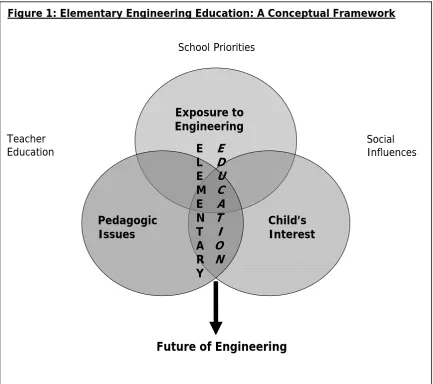 Figure 1: Elementary Engineering Education: A Conceptual Framework 