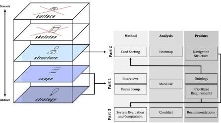 Figure 2. Tailor made model for current study, showing the three parts of this study, what methods are used to elicit information for the first three planes of the UXD model, and the chosen methods for the analysis, and the resulting products