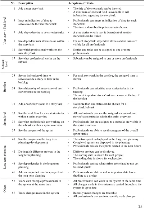 Table 3.  The most important requirements (‘must haves’) in this study for each category