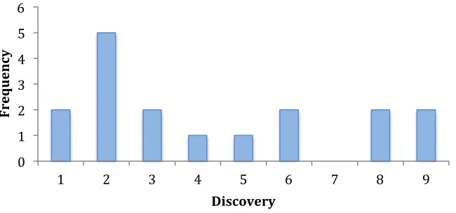Figure 3. Graph presenting how frequent a requirement was discovered over all the interviews and focus group.