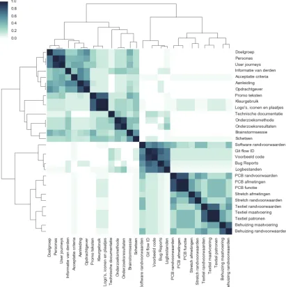 Figure 4. Mental model heatmap of the 30 content labels that will be used throughout the PM system