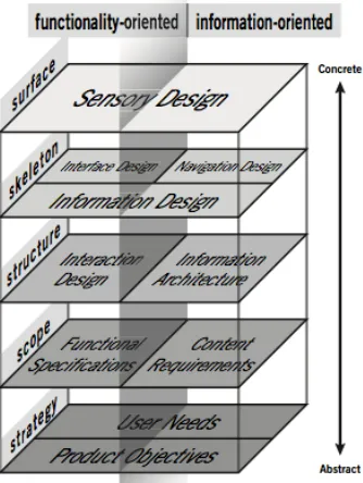 Figure 1. The Elements of User Experience Model (Garrett, 2006). 