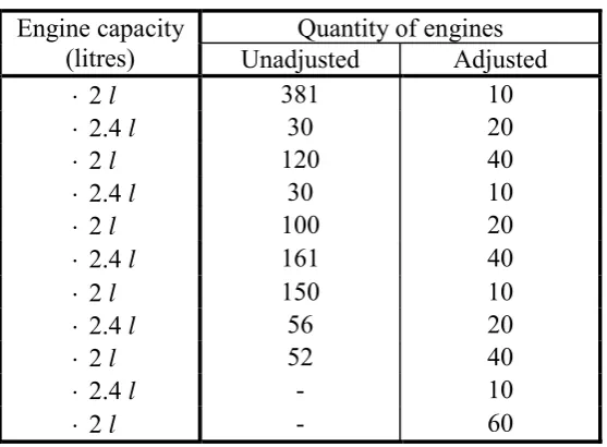 Table 7.1: Distributions of untested engines entering into the hot-test operations used in 