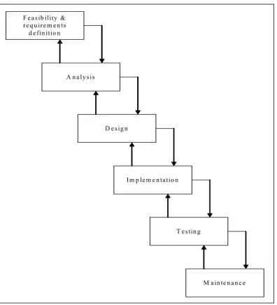 Figure 2.1: A simplified waterfall model of SDLC (Royce, 1970) 