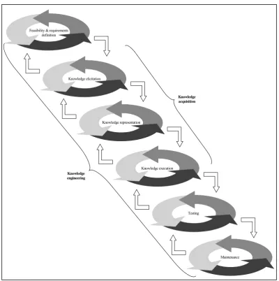 Figure 2.2: A suggested knowledge-based systems development life-cycle model 