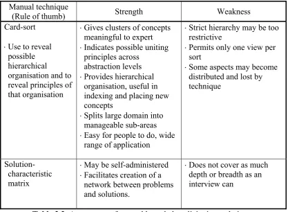 Table 2.2: A summary of manual knowledge elicitation techniques 