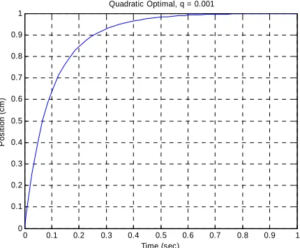 Figure 2. The step response for the new plant and the original controller (Problem 4, part c)   
