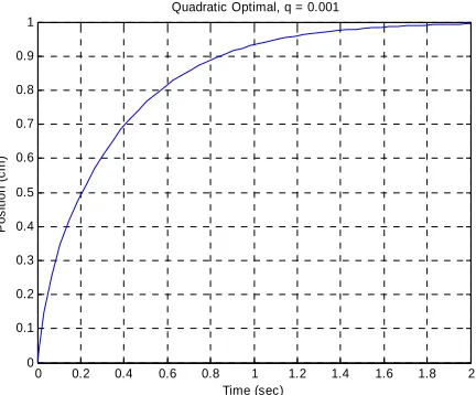 Figure 4. Step response of the new plant with the original controller (Problem 4, part e)     