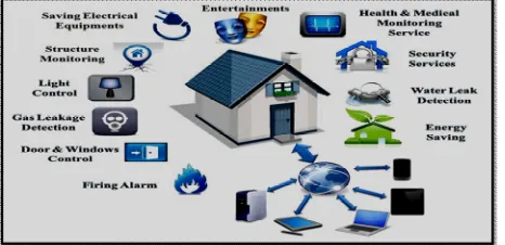 Figure 1 Smart home applications 