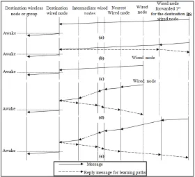 Figure 8   Different cases of transmissions flows from wired node to the BS 