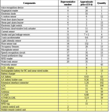 Table 2  Approximate Cost for E/D-WSH System 