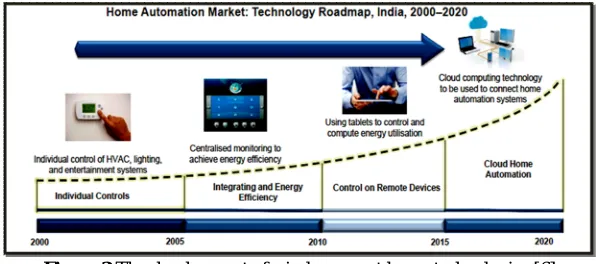 Figure 2 The development of wireless smart home technologies [6] 