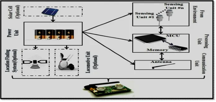 Figure 4 The components of a sensor node 