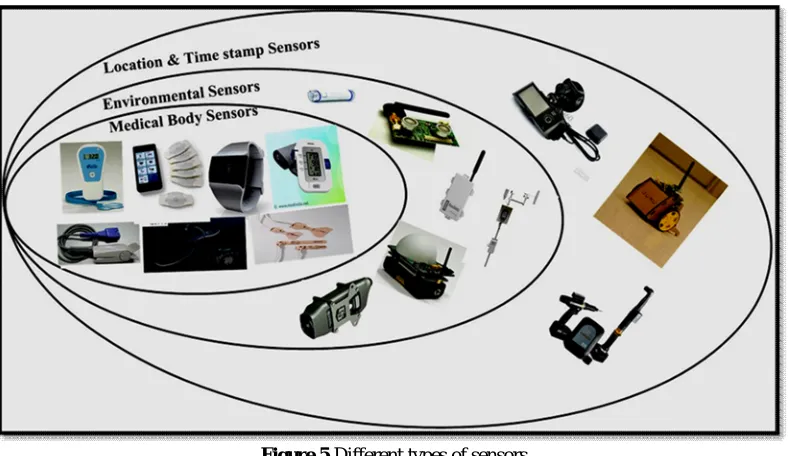 Figure 5 Different types of sensors 