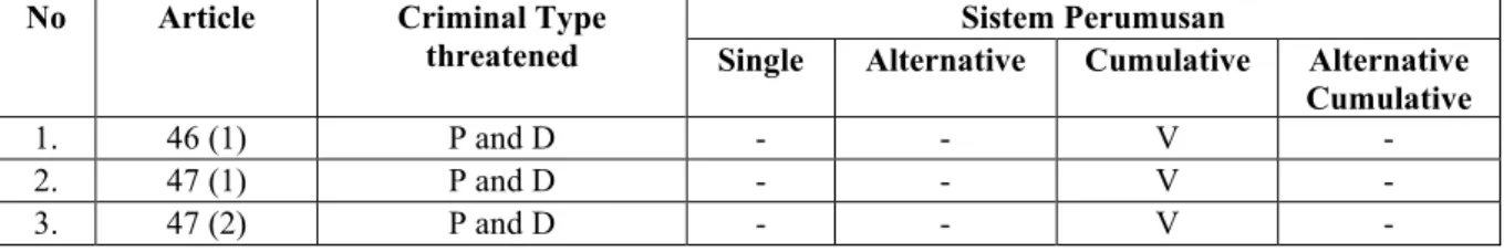 Table 2. The formulation system of criminal "types" in the Law of the Republic of Indonesia Number 7 of 1992  concerning Banking in conjunction with Law Number 10 of 1998 concerning Amendment to Law Number 7 of 