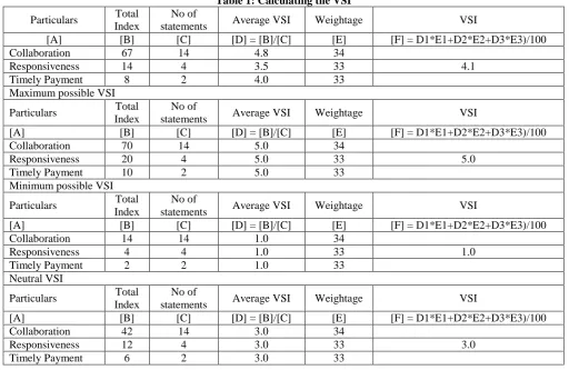 Table 1: Calculating the VSI 