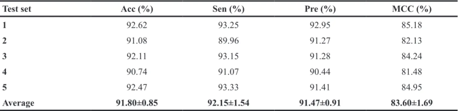 Figure 1: ROC curves of proposed method on Yeast data set.