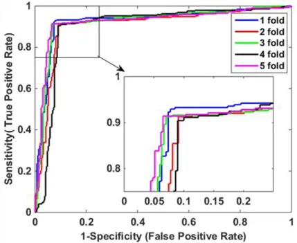 Table 3: Five-fold cross validation results performed on Human data set