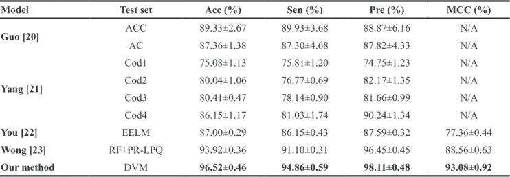Table 4: Predictive results of proposed method on five other species