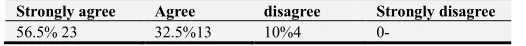 Table 2. Spelling errors are common in composition writing. 