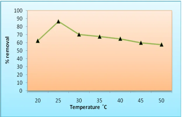 Figure 4  Effect of temperature on biosorption of Lead by Sargassum myriocystum