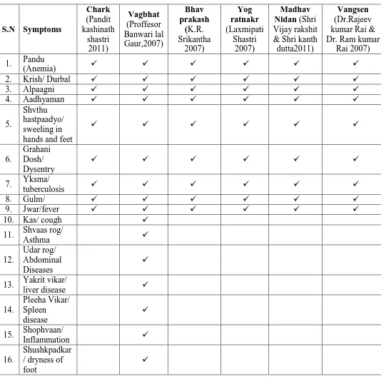 Table no. 2 (Clinical manifestation of Gara Visha according to ayuveda). 