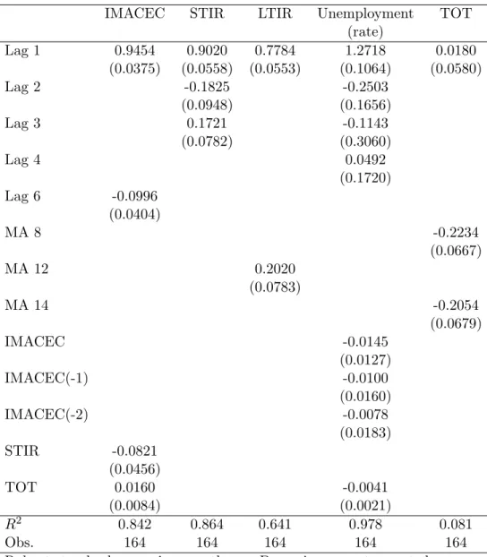 Table 5: Results for Macroeconomic Model