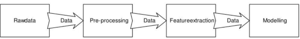Figure 1: The traditional data mining process. 