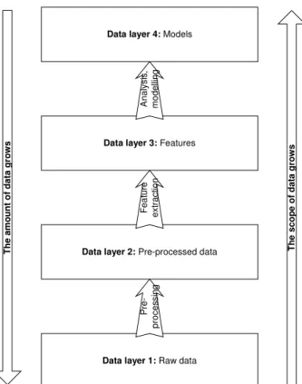 Figure 2: The four storage layers of the proposed data mining process. 