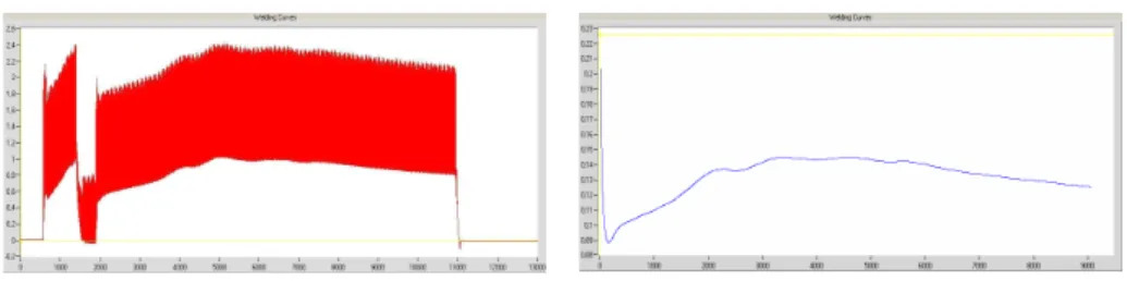 Figure 3: The left panel shows a voltage signal of a welding spot measured during a welding event