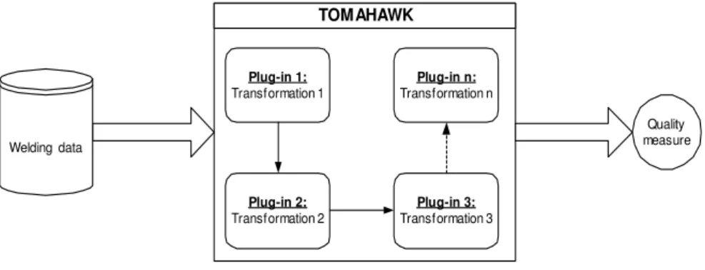 Figure  4:  The  operating  principle  of  the  Tomahawk  software.  The  architecture  is  a  realization  of  the  stepwise data mining process