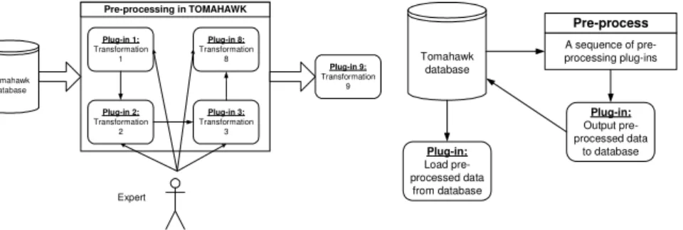 Figure  5:  The  left  panel  shows  the  application  of  the  stepwise  data  mining  process  on  the  pre- pre-processing of the raw data in Tomahawk