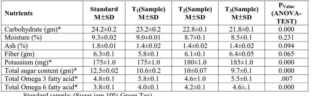 Table 2: Mean score of proximate analysis between the samples. 