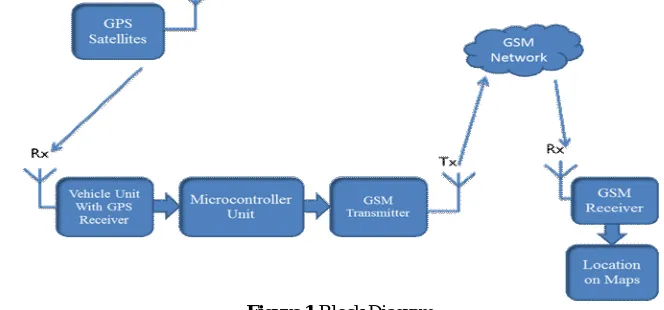 Figure 1 Block Diagram 