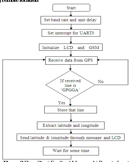 Figure 2 Flow Chart For Send Message At Remote Location 