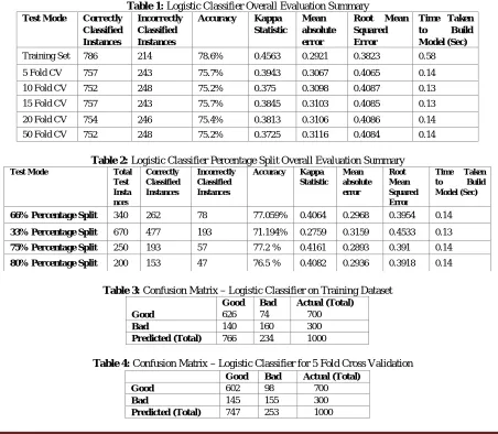 Table 1: Logistic Classifier Overall Evaluation Summary Incorrectly Accuracy Kappa Mean Root 