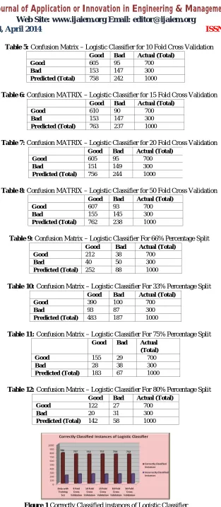Figure 1  Correctly Classified instances of Logistic Classifier 