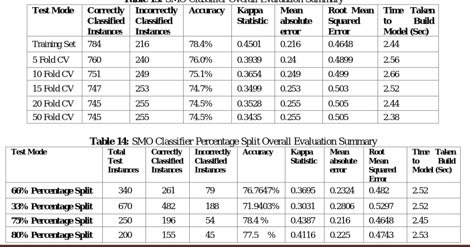 Table 13: SMO Classifier Overall Evaluation Summary Incorrectly Classified 