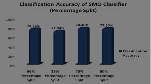 Figure 4 Correctly Classified instances of SMO Classifier 