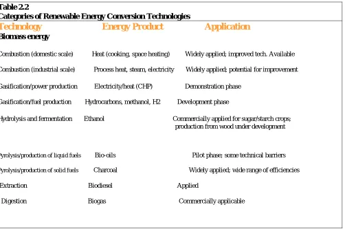 Table 2.2 Categories of Renewable Energy Conversion Technologies