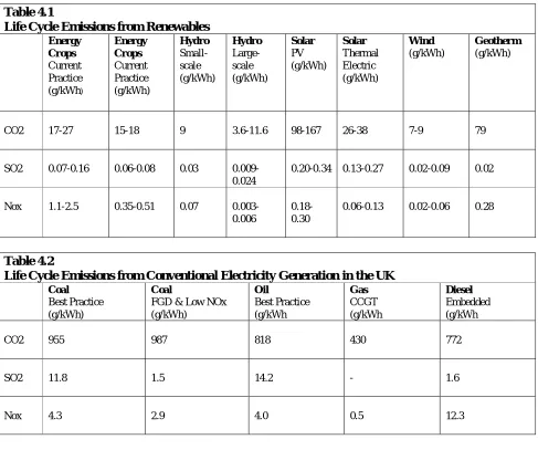 Table 4.1  Life Cycle Emissions from Renewables